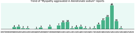 Could Alendronate sodium cause Myopathy aggravated? Could Alendronate sodium cause Myopathy aggravated?
